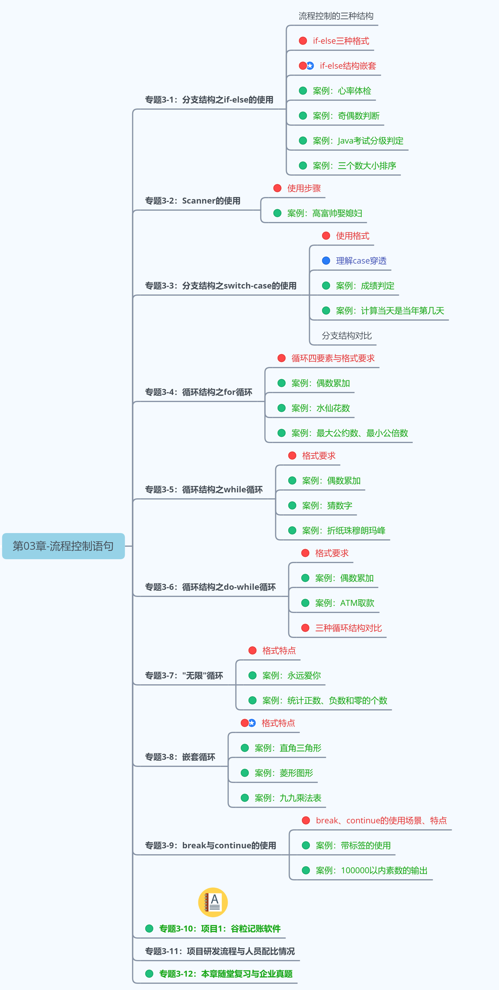 第1阶段：Java基本语法-第03章