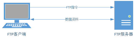 第11章 使用Vsftpd服务传输文件第11章 使用Vsftpd服务传输文件